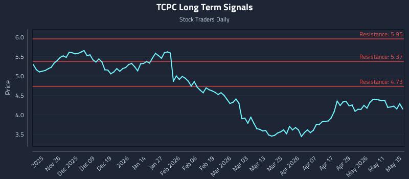 TCPC Long Term Analysis for May 16 2026 TCPC Long Term Analysis for May 16 2026