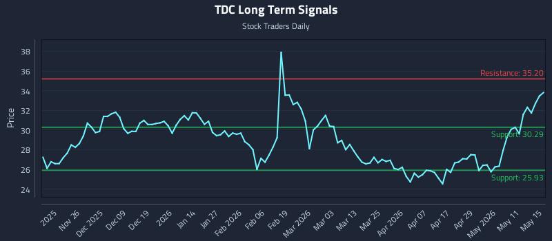 TDC Long Term Analysis for May 16 2026