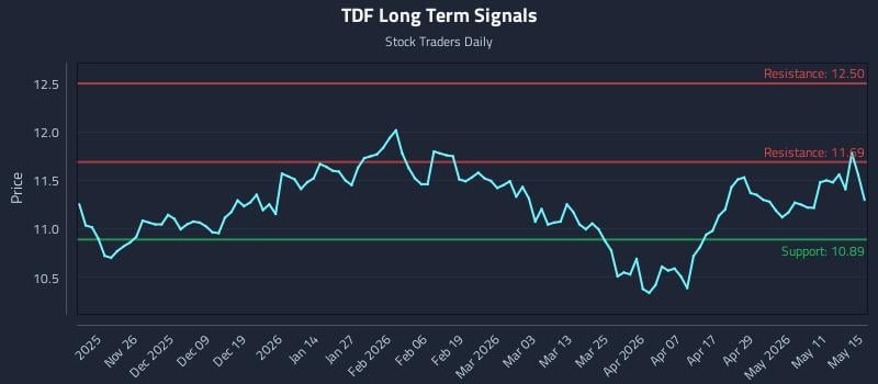 TDF Long Term Analysis for May 16 2026