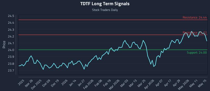TDTF Long Term Analysis for May 16 2026 TDTF Long Term Analysis for May 16 2026