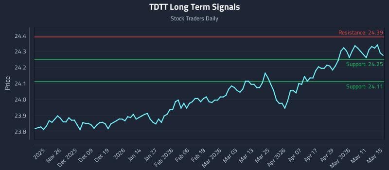 TDTT Long Term Analysis for May 16 2026
