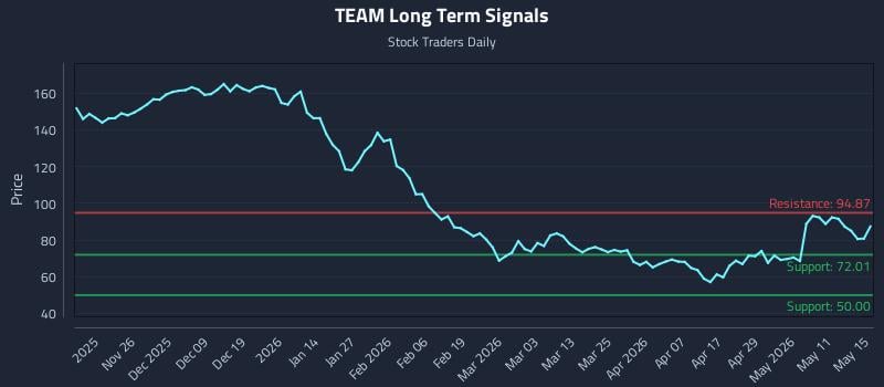 TEAM Long Term Analysis for May 16 2026 TEAM Long Term Analysis for May 16 2026