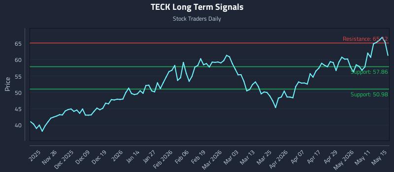 TECK Long Term Analysis for May 16 2026
