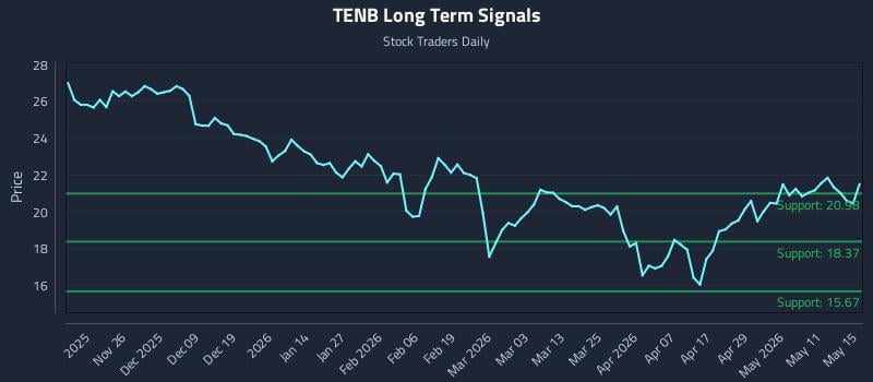 TENB Long Term Analysis for May 16 2026