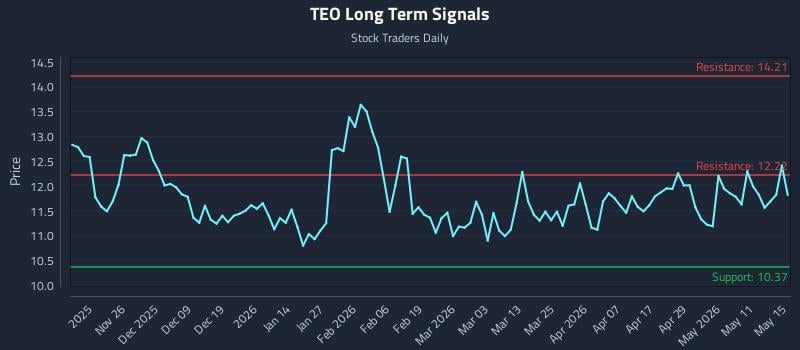 TEO Long Term Analysis for May 16 2026 TEO Long Term Analysis for May 16 2026