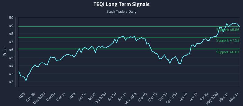 TEQI Long Term Analysis for May 16 2026 TEQI Long Term Analysis for May 16 2026