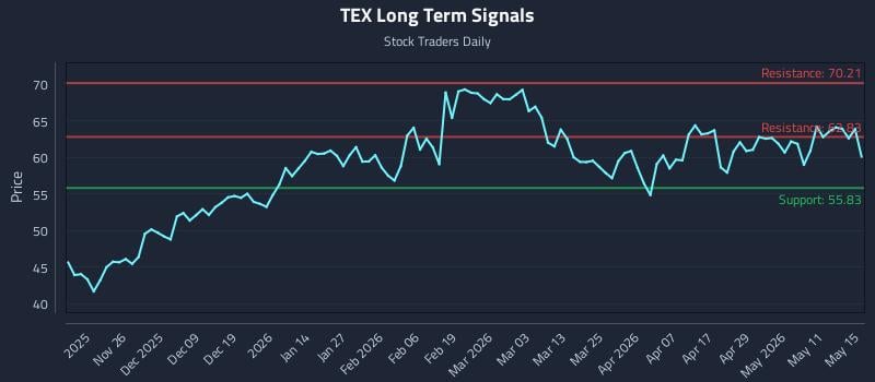 TEX Long Term Analysis for May 16 2026 TEX Long Term Analysis for May 16 2026