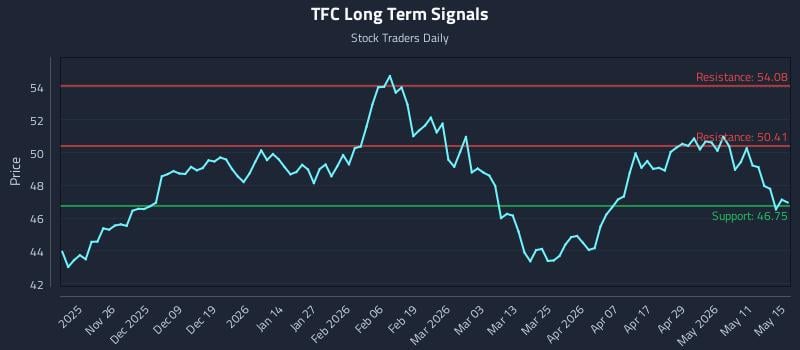 TFC Long Term Analysis for May 16 2026