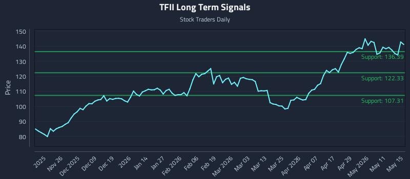 TFII Long Term Analysis for May 16 2026 TFII Long Term Analysis for May 16 2026