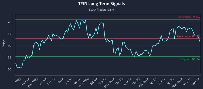 TFIN Long Term Analysis for May 16 2026 TFIN Long Term Analysis for May 16 2026