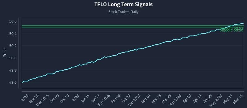 TFLO Long Term Analysis for May 16 2026 TFLO Long Term Analysis for May 16 2026