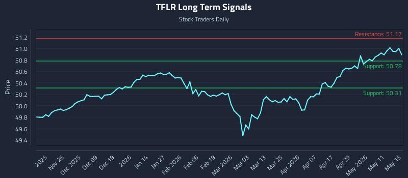 TFLR Long Term Analysis for May 16 2026 TFLR Long Term Analysis for May 16 2026
