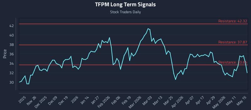 TFPM Long Term Analysis for May 16 2026 TFPM Long Term Analysis for May 16 2026