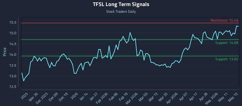 TFSL Long Term Analysis for May 16 2026 TFSL Long Term Analysis for May 16 2026