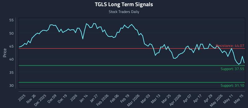 TGLS Long Term Analysis for May 16 2026 TGLS Long Term Analysis for May 16 2026