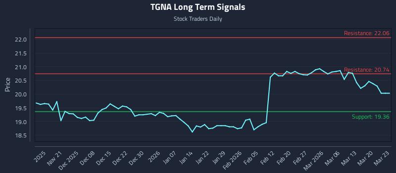 TGNA Long Term Analysis for May 16 2026 TGNA Long Term Analysis for May 16 2026