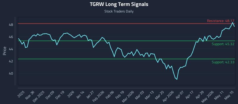 TGRW Long Term Analysis for May 16 2026 TGRW Long Term Analysis for May 16 2026