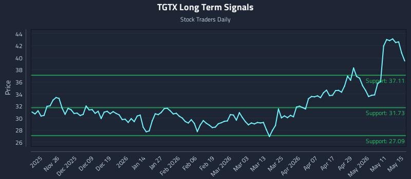 TGTX Long Term Analysis for May 16 2026 TGTX Long Term Analysis for May 16 2026