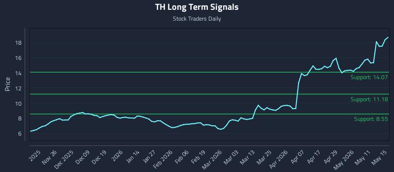 TH Long Term Analysis for May 16 2026 TH Long Term Analysis for May 16 2026
