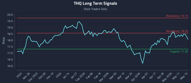 THQ Long Term Analysis for May 16 2026 THQ Long Term Analysis for May 16 2026