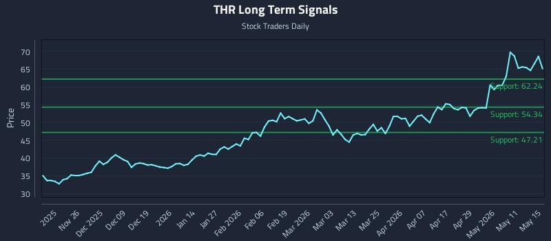 THR Long Term Analysis for May 16 2026