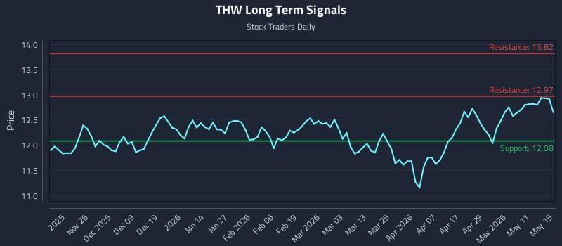 THW Long Term Analysis for May 16 2026