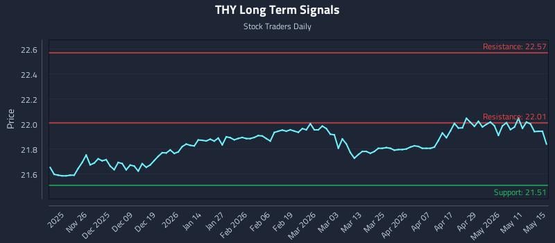 THY Long Term Analysis for May 16 2026 THY Long Term Analysis for May 16 2026