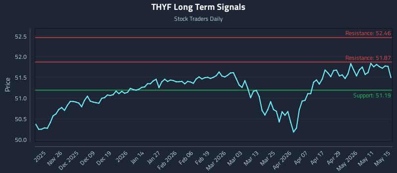 THYF Long Term Analysis for May 16 2026