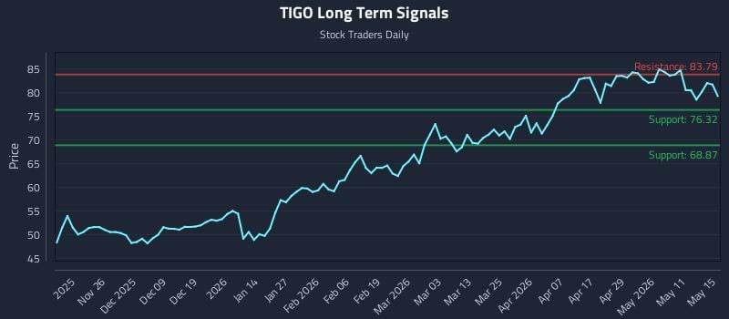 TIGO Long Term Analysis for May 16 2026