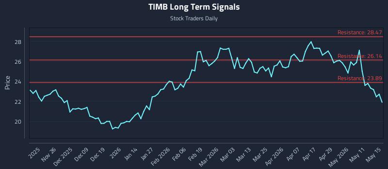 TIMB Long Term Analysis for May 16 2026 TIMB Long Term Analysis for May 16 2026