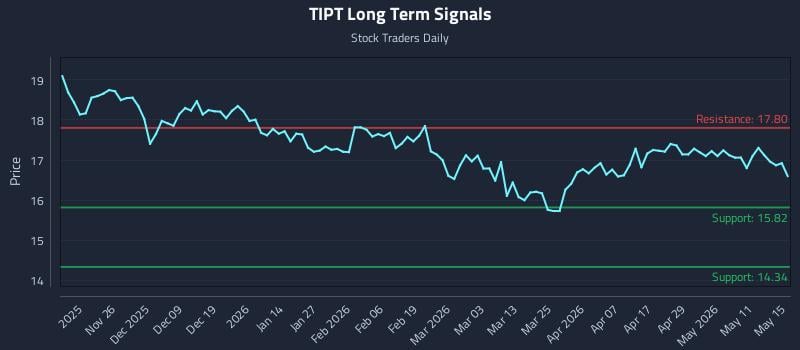 TIPT Long Term Analysis for May 16 2026 TIPT Long Term Analysis for May 16 2026