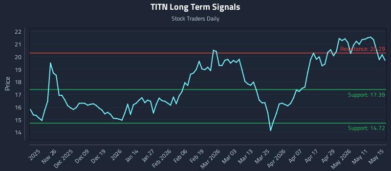 TITN Long Term Analysis for May 16 2026