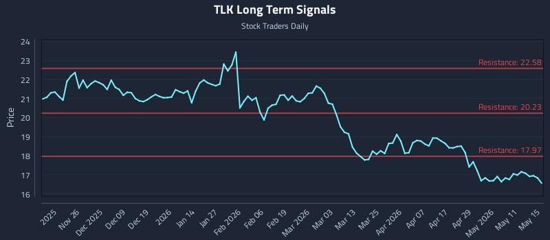 TLK Long Term Analysis for May 16 2026 TLK Long Term Analysis for May 16 2026