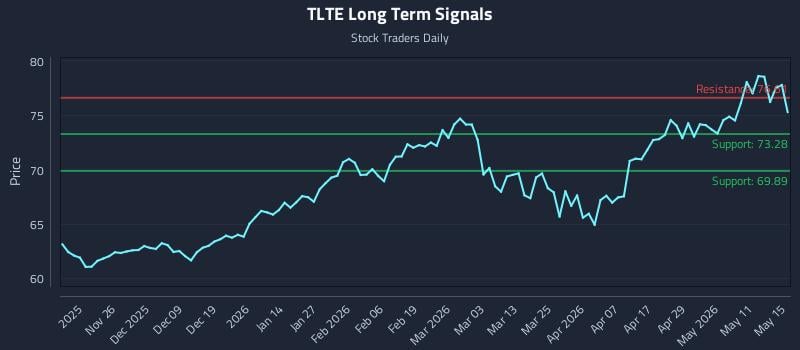 TLTE Long Term Analysis for May 16 2026