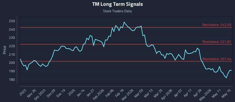 TM Long Term Analysis for May 16 2026 TM Long Term Analysis for May 16 2026