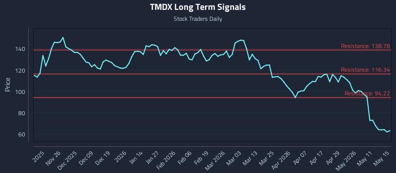 TMDX Long Term Analysis for May 16 2026 TMDX Long Term Analysis for May 16 2026