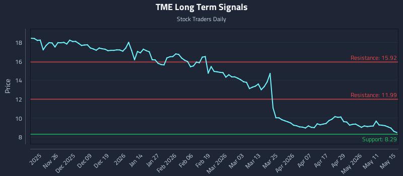 TME Long Term Analysis for May 16 2026 TME Long Term Analysis for May 16 2026