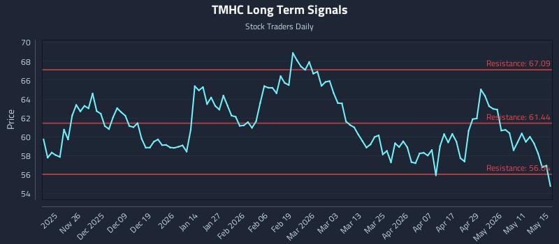 TMHC Long Term Analysis for May 16 2026 TMHC Long Term Analysis for May 16 2026