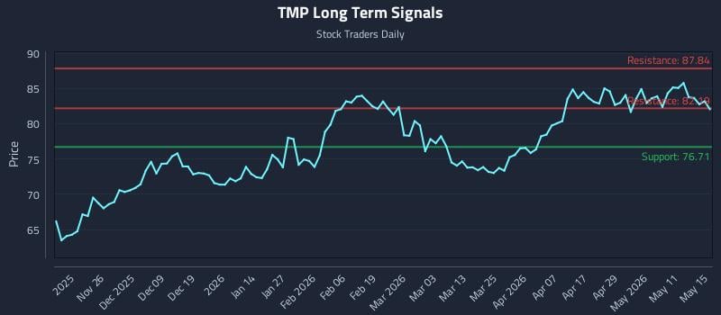 TMP Long Term Analysis for May 16 2026