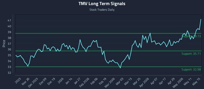 TMV Long Term Analysis for May 16 2026 TMV Long Term Analysis for May 16 2026