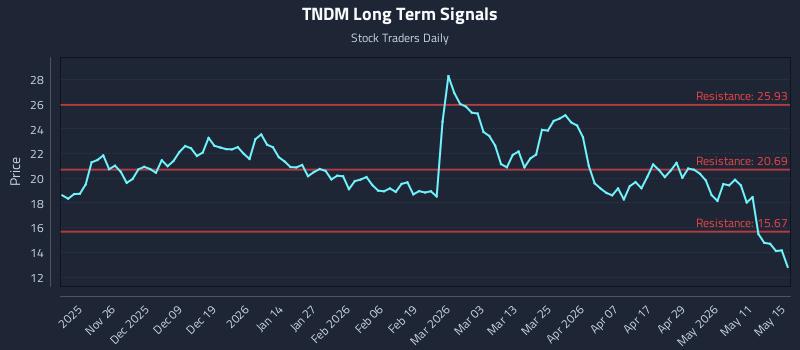 TNDM Long Term Analysis for May 16 2026 TNDM Long Term Analysis for May 16 2026