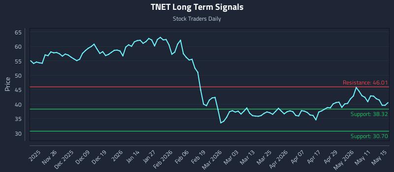 TNET Long Term Analysis for May 16 2026