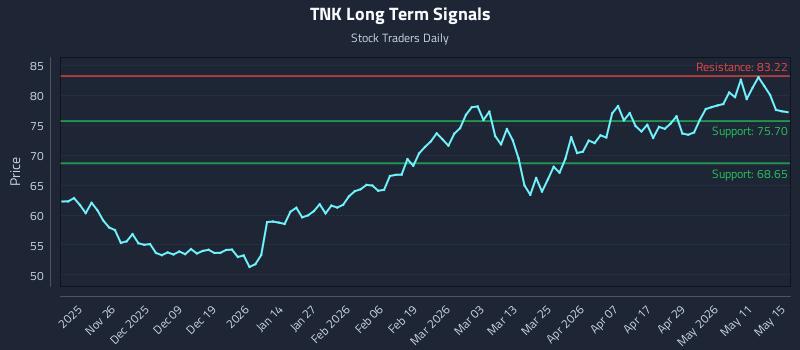 TNK Long Term Analysis for May 16 2026 TNK Long Term Analysis for May 16 2026
