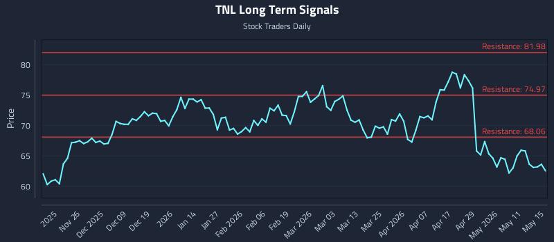 TNL Long Term Analysis for May 16 2026 TNL Long Term Analysis for May 16 2026