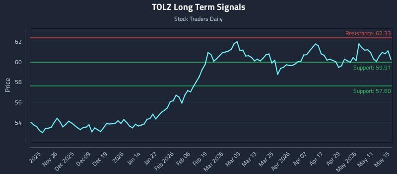 TOLZ Long Term Analysis for May 16 2026 TOLZ Long Term Analysis for May 16 2026
