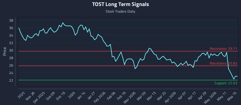 TOST Long Term Analysis for May 16 2026 TOST Long Term Analysis for May 16 2026