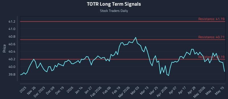 TOTR Long Term Analysis for May 16 2026 TOTR Long Term Analysis for May 16 2026
