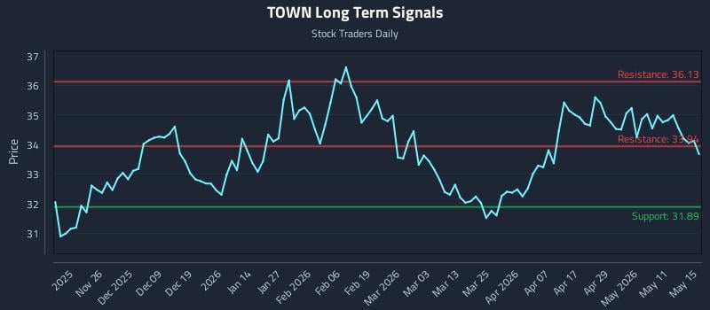 TOWN Long Term Analysis for May 16 2026