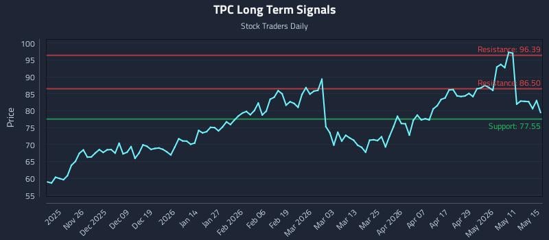 TPC Long Term Analysis for May 16 2026
