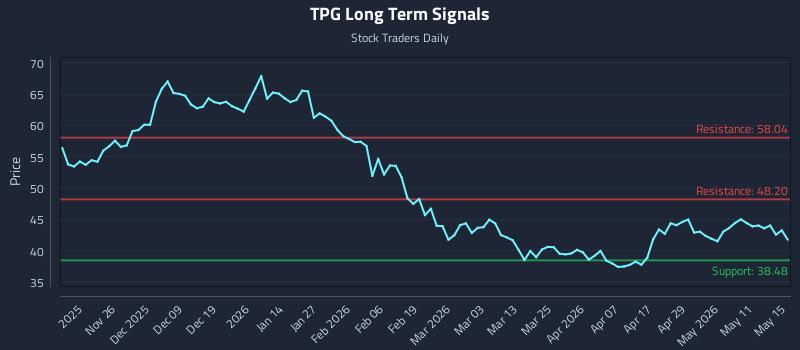 TPG Long Term Analysis for May 16 2026 TPG Long Term Analysis for May 16 2026
